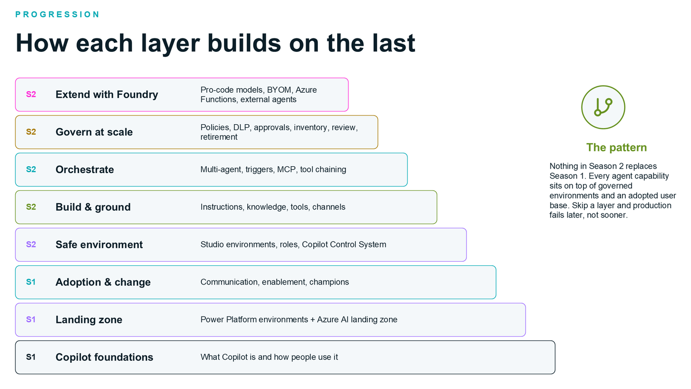 How each layer builds on the last