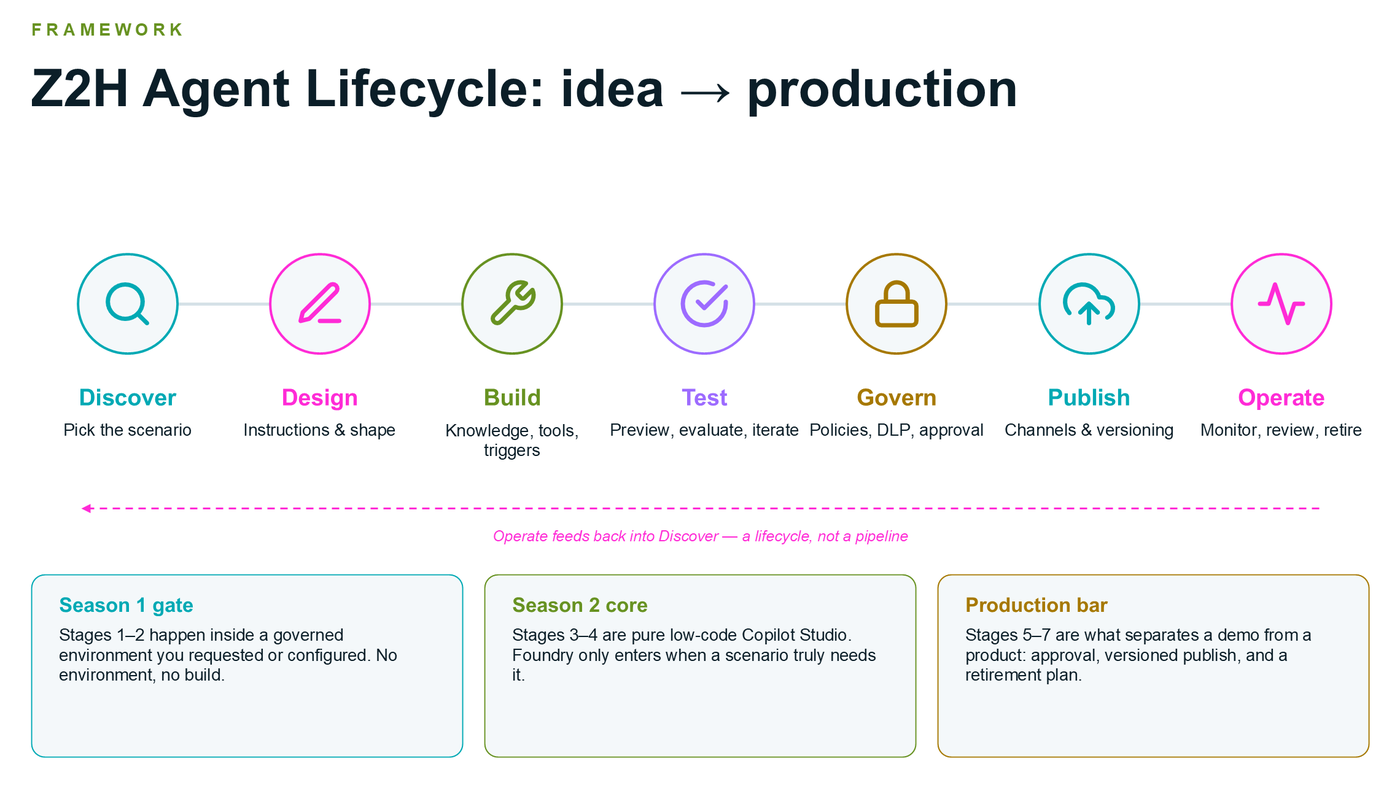 The seven-stage Z2H agent lifecycle