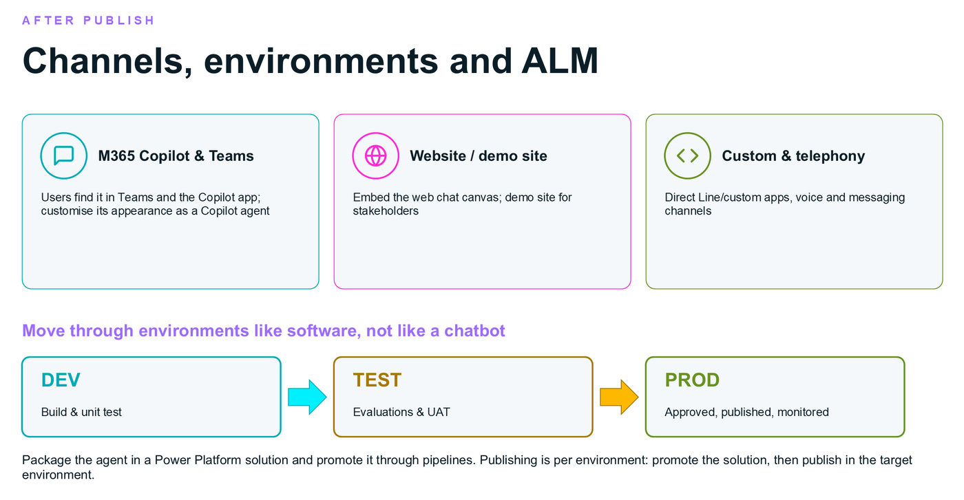 Channels, environments and ALM