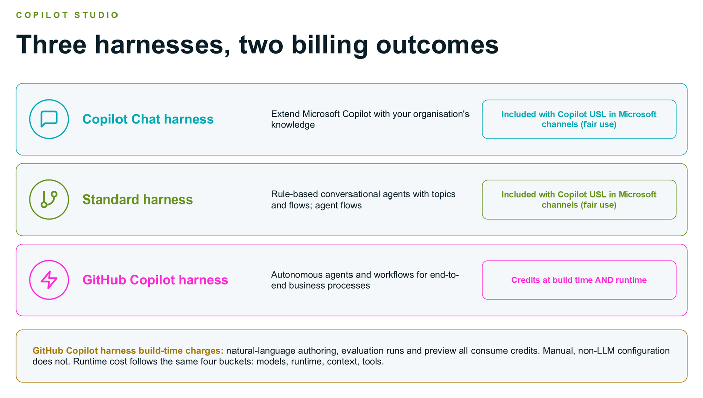 Three Copilot Studio harnesses, two billing outcomes