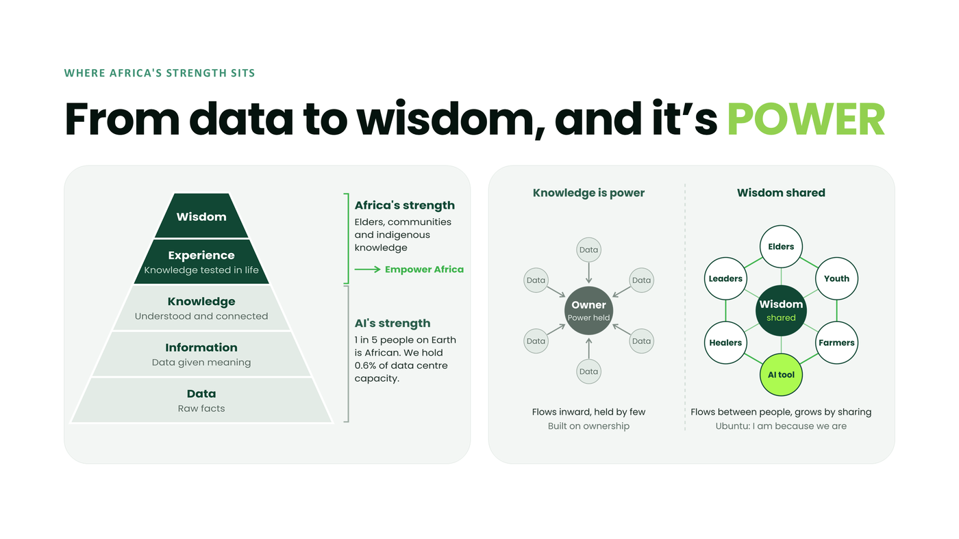 From data to wisdom, and knowledge is power versus wisdom shared