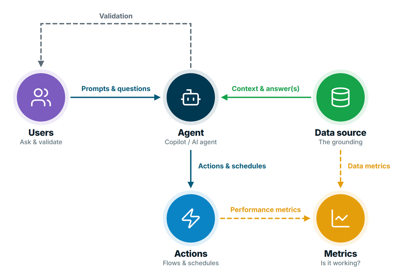 Context grounding architecture for an agent
