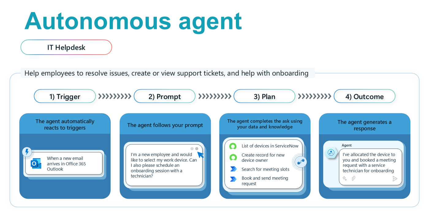 Autonomous IT helpdesk agent: trigger, prompt, plan, outcome