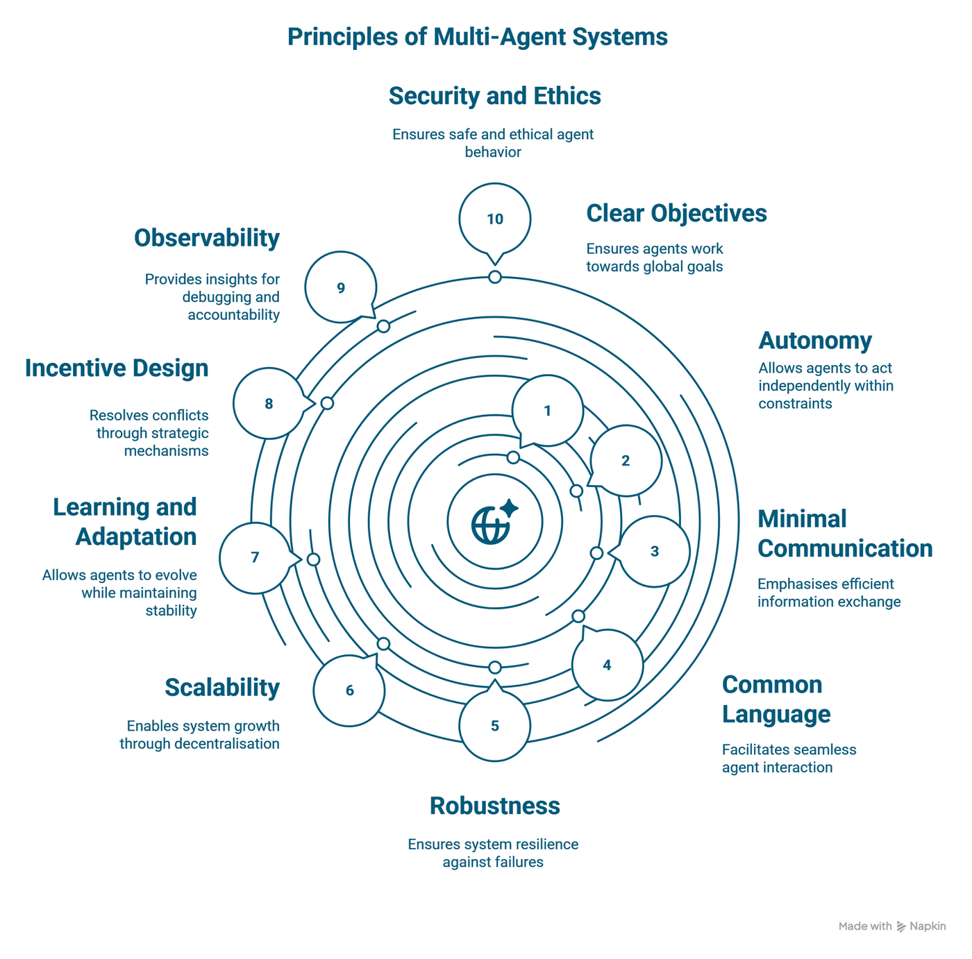 The ten principles of multi-agency