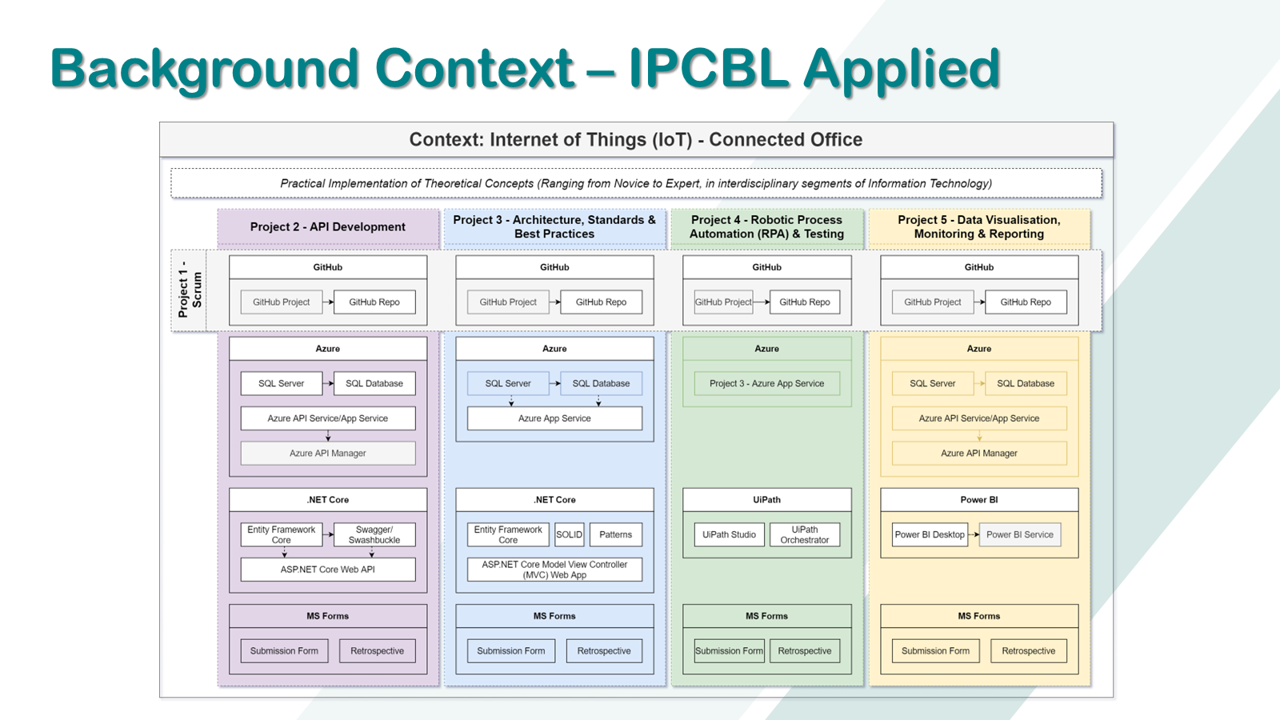 Five projects in the IoT Connected Office context, each with its own technology stack