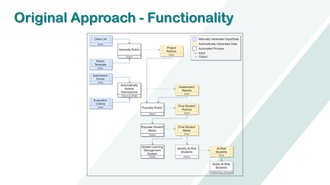 The original functional flow of the automated assessment assistant