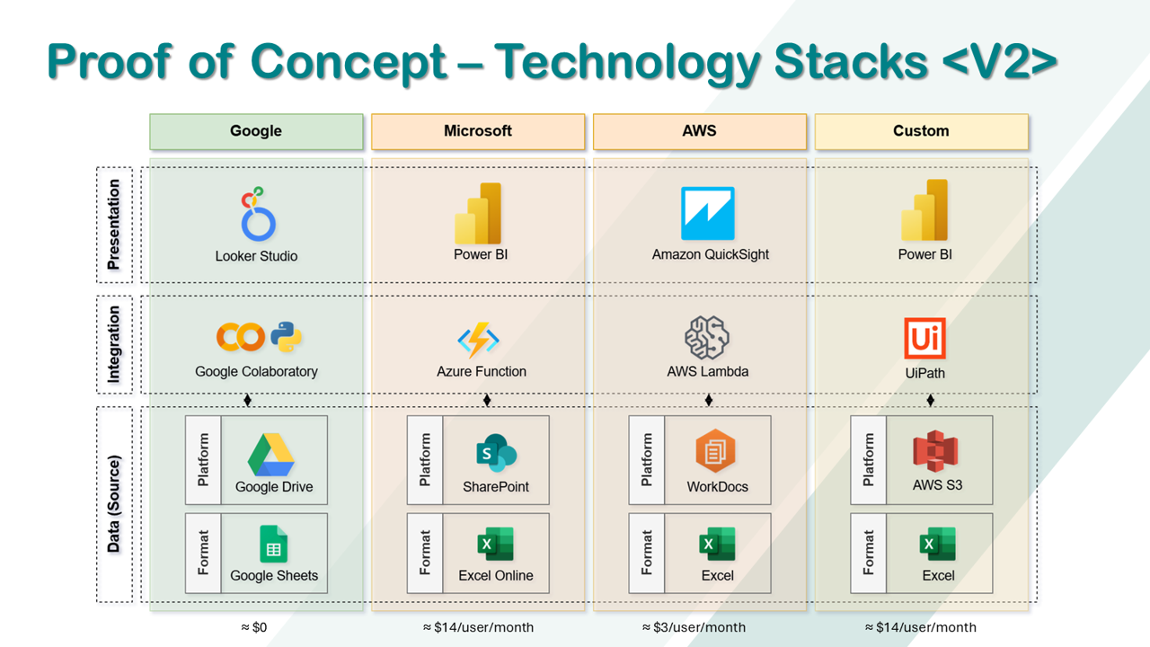 Google, Microsoft, AWS and custom technology stacks with approximate costs