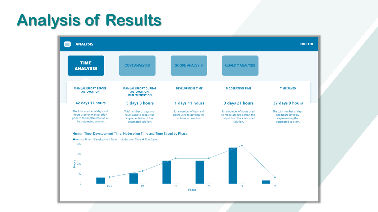 Time analysis dashboard showing manual effort before and after automation