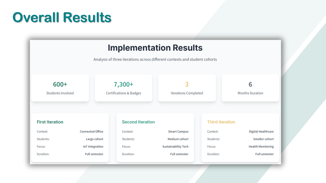 Implementation results across three iterations
