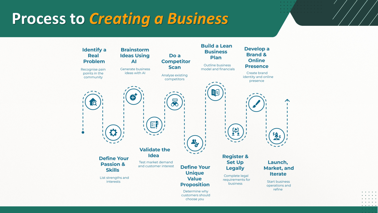Process to creating a business