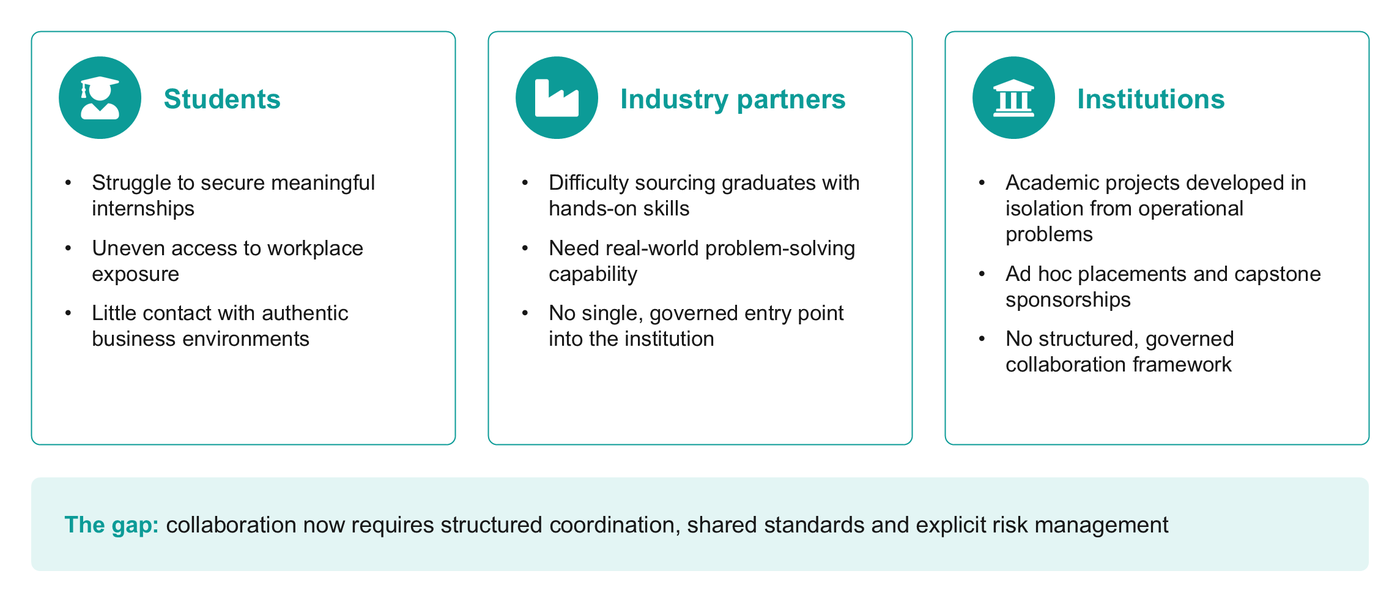 Fragmented collaboration leaves students, industry partners and institutions short