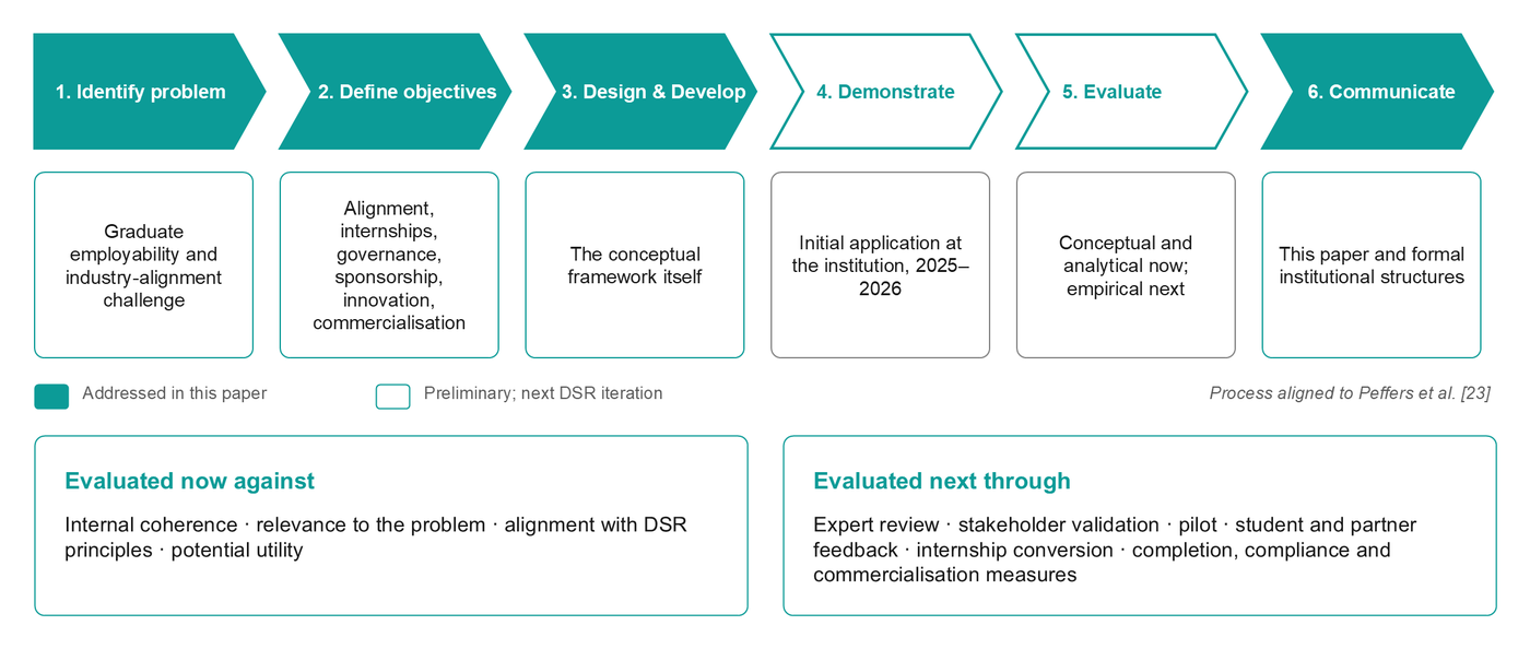 The six-step DSR process aligned to Peffers et al.