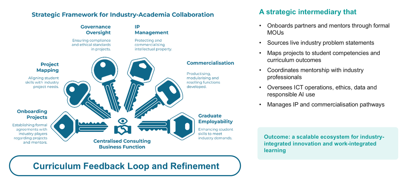 The six keys of the CCBF framework with the curriculum feedback loop