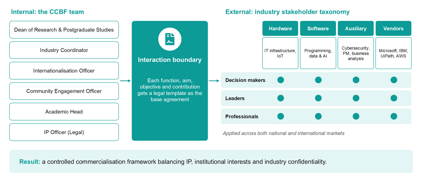 Internal CCBF team, interaction boundary and external stakeholder taxonomy