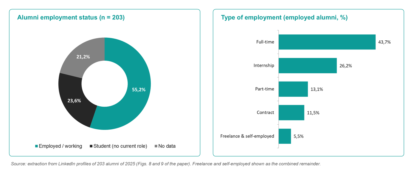 Alumni employment status and type of employment