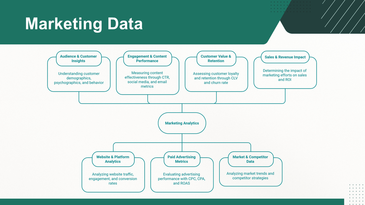 Marketing analytics data categories