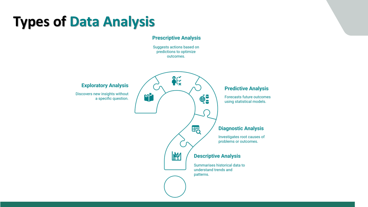 Types of data analysis