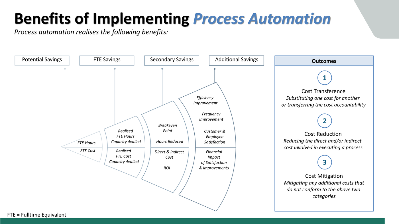 Benefits of implementing process automation