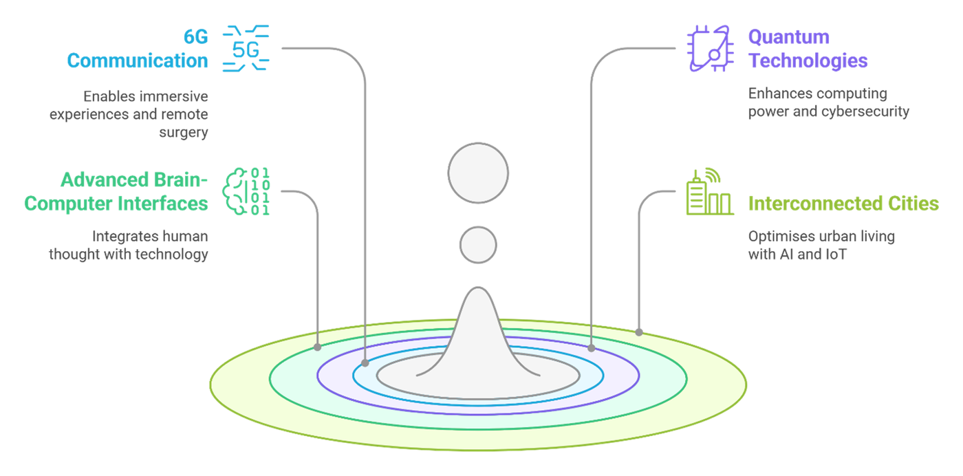 Converging waves of change