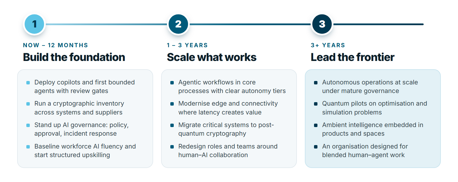 A three-horizon roadmap