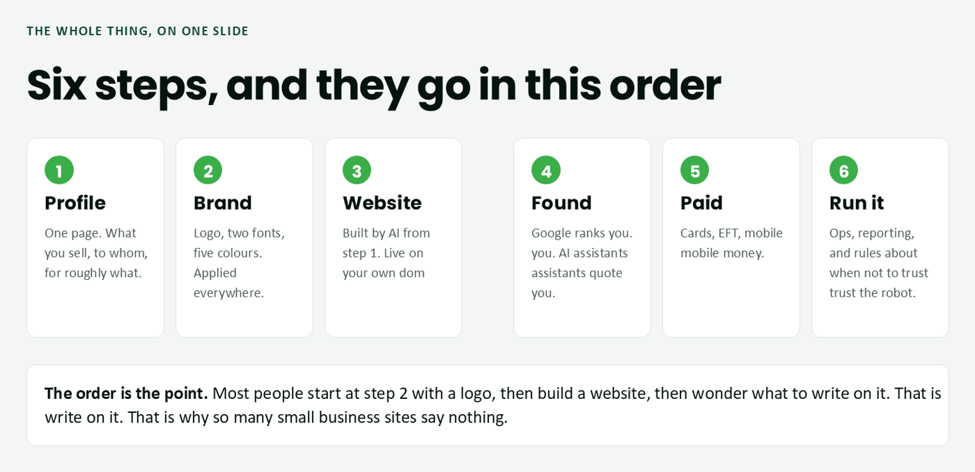 Six steps: profile, brand, website, found, paid, run it