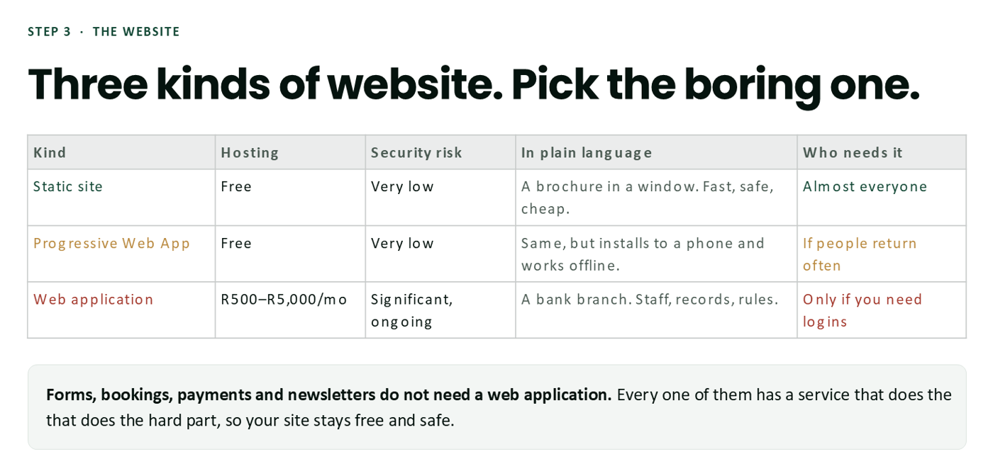Three kinds of website: static site, PWA, web application