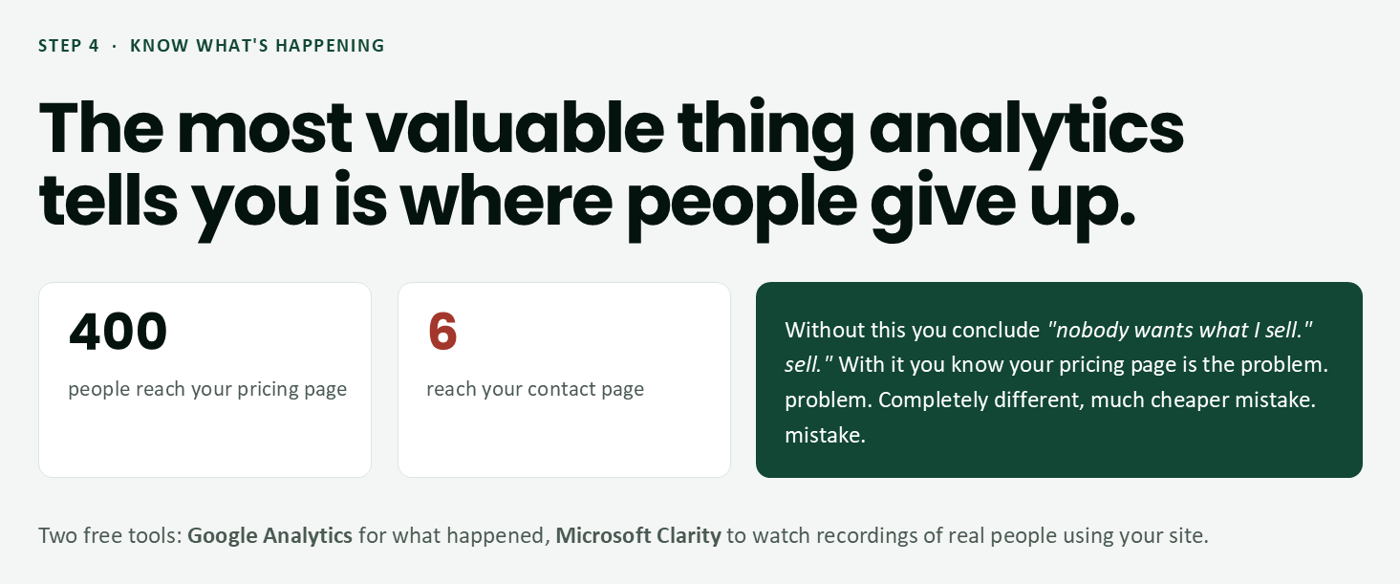 Analytics: 400 people reach your pricing page, 6 reach your contact page
