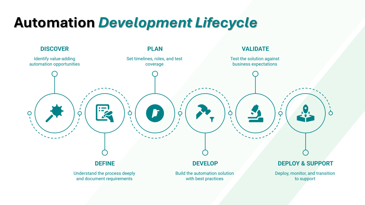 Automation development lifecycle