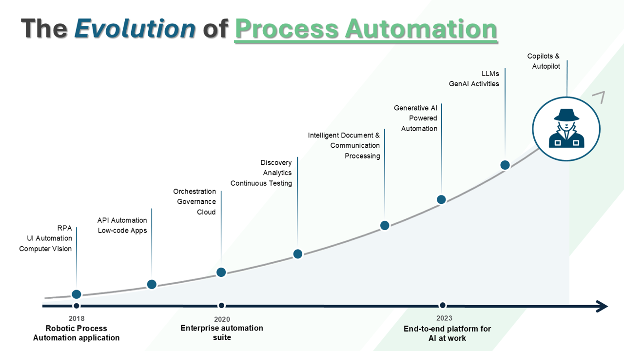 The evolution of process automation