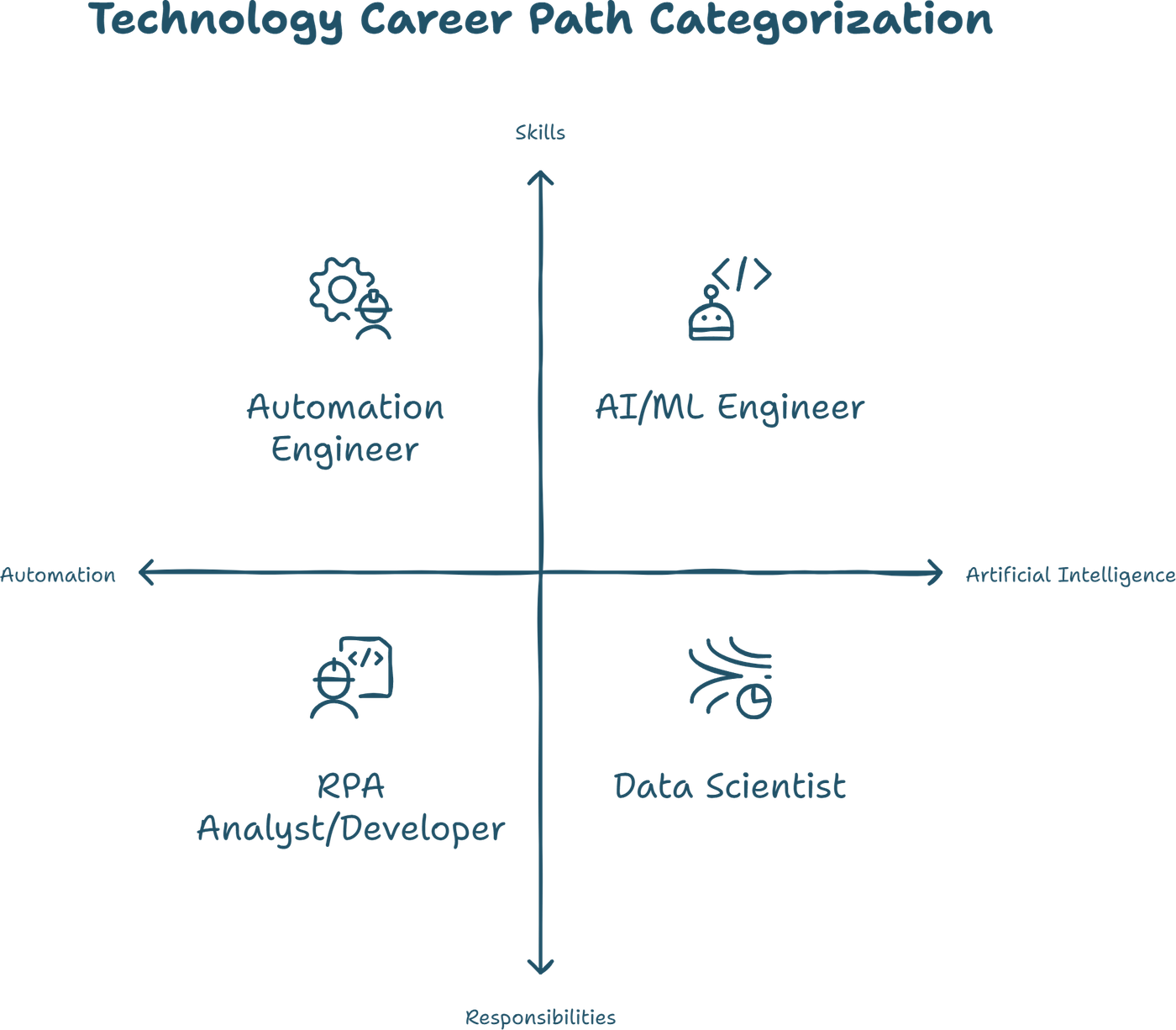 Technology career paths mapped on two axes: automation to artificial intelligence, and responsibilities to skills