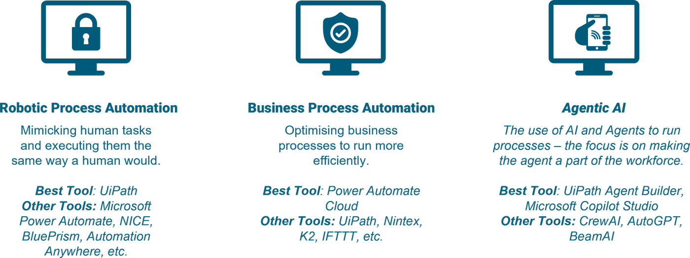 Robotic Process Automation, Business Process Automation and Agentic AI, with the best and other tools for each