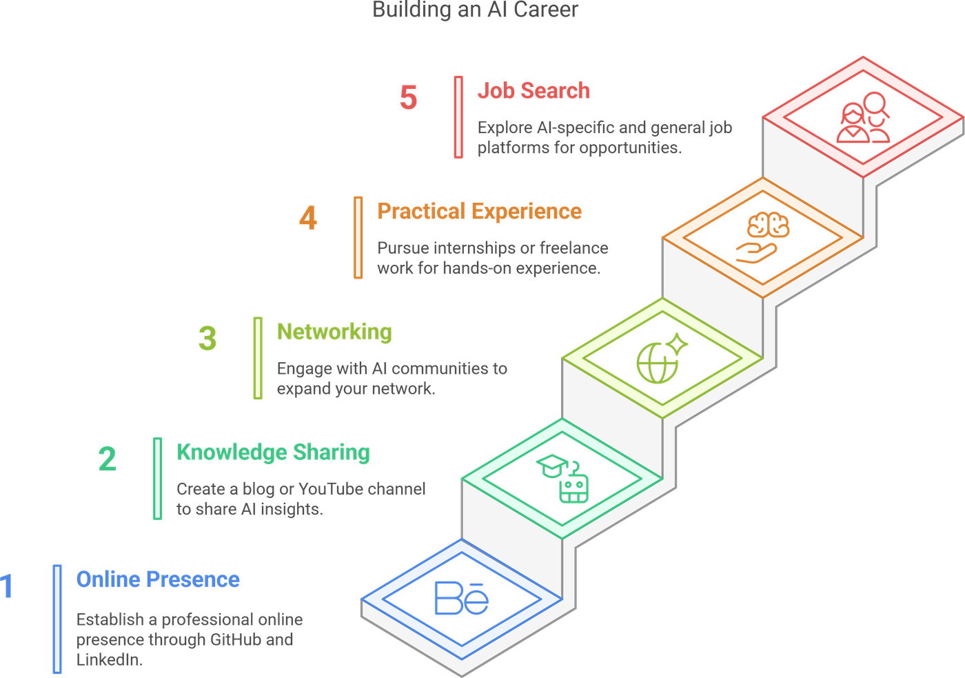 Five steps to building an AI career: online presence, knowledge sharing, networking, practical experience and job search