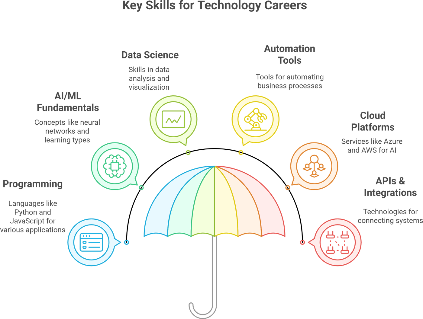 Key skills for technology careers: programming, AI/ML fundamentals, data science, automation tools, cloud platforms, and APIs and integrations
