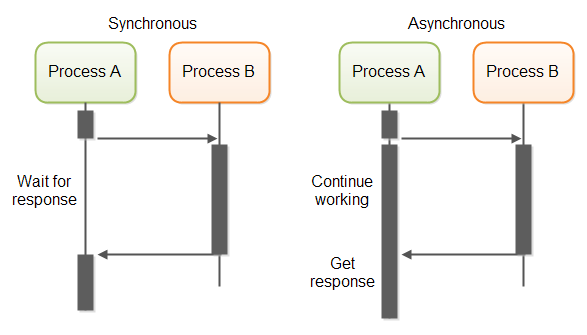 Synchronous vs asynchronous processing
