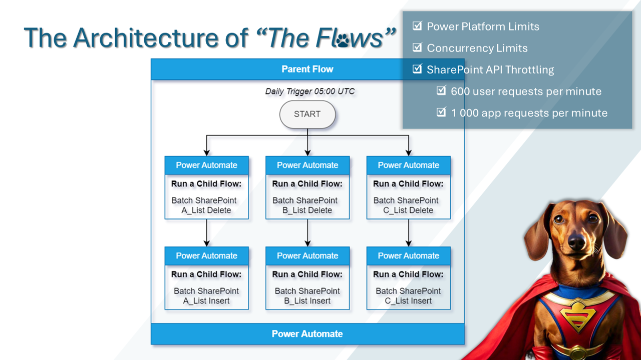 Parent flow calling child flows to batch delete and insert per list