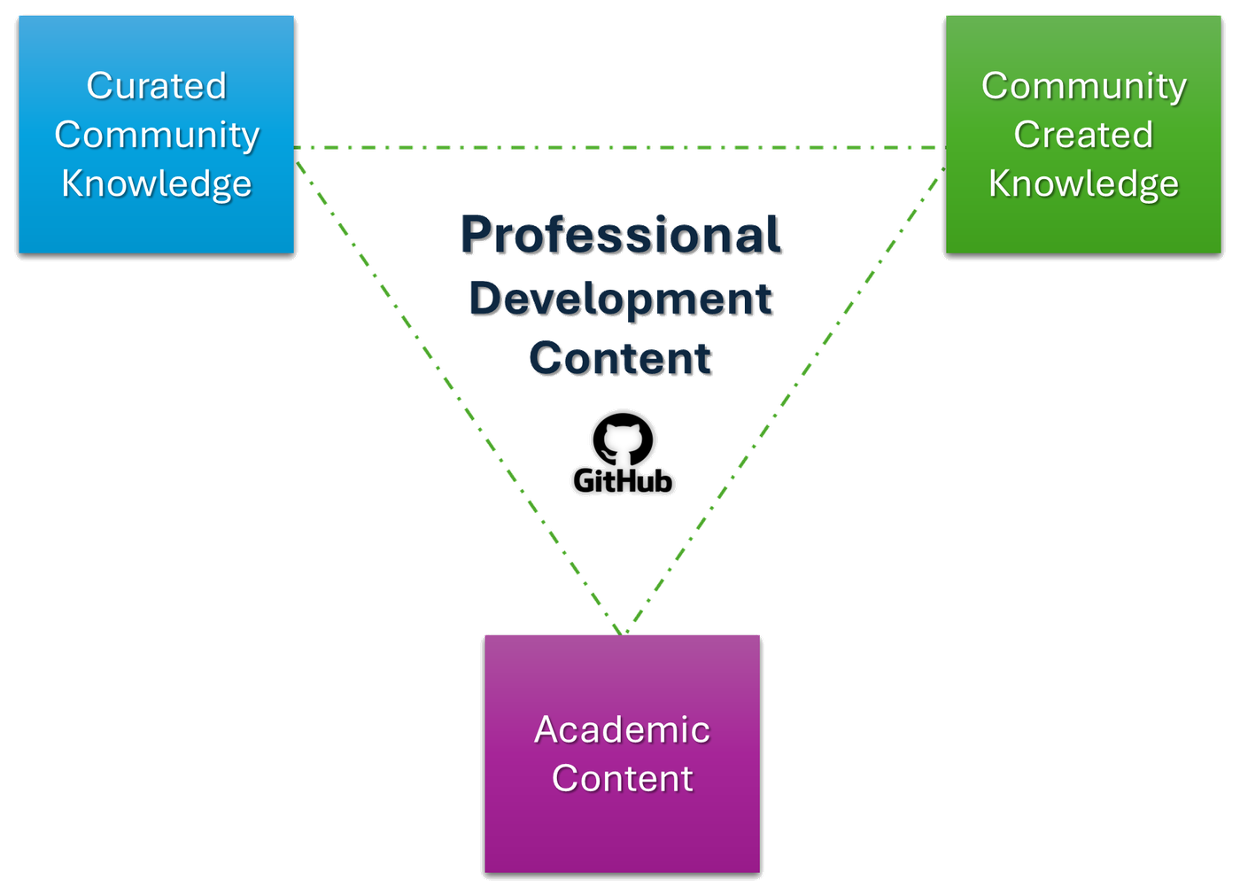 Curated community knowledge, community created knowledge and academic content around professional development content