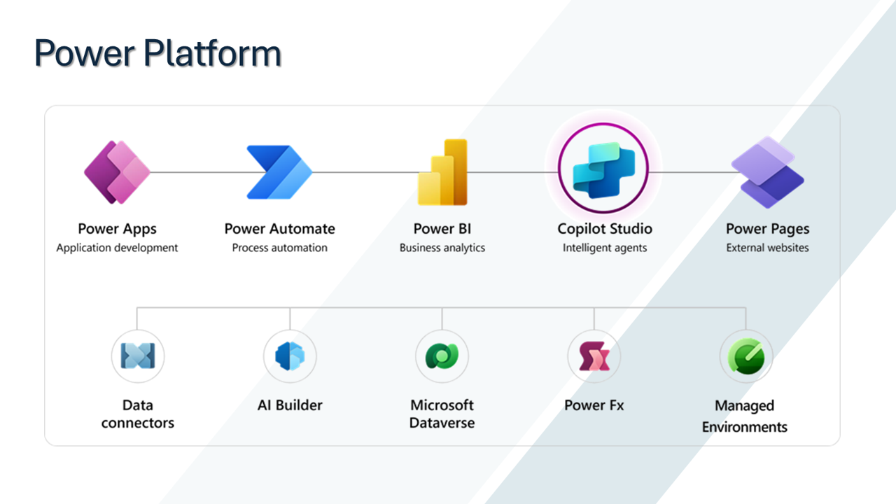 The Power Platform family of products and shared capabilities